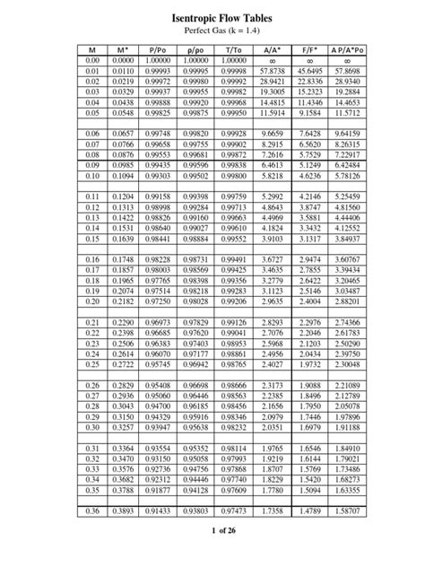 Isentropic Flow Tables: M M* P/Po ρ/ρo T/To A/A* F/F* A P/A*Po | PDF ...