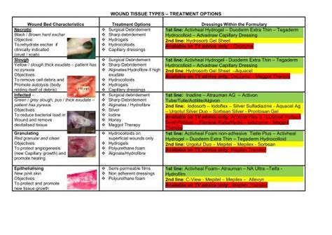 Types Of Wound Tissue