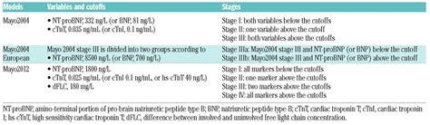 Predicting survival in light chain amyloidosis | Haematologica