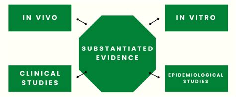 Studies that contribute to substantiated evidence | Download Scientific Diagram