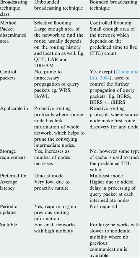 Overall comparison of broadcasting techniques. | Download Table