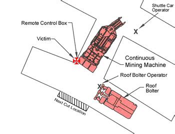 MSHA - Fatalgrams For The Coal Mine Accident on April 3, 2004 - Fatality #7