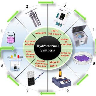 Hydrothermal Synthesis of Nanoparticles | Download Scientific Diagram