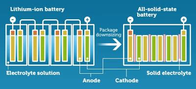 In Search Of Solid State Battery Stocks - Alternative Energy Stocks