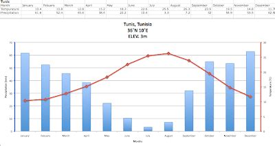 Climate Graphs :): Tunis, Tunisia