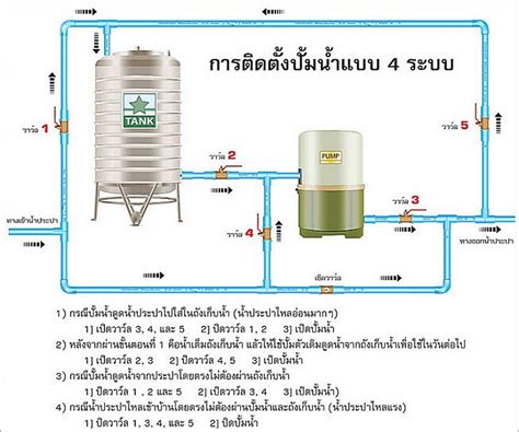 วิธีการติดตั้งปั๊มน้ำ | เทพวารินทร์