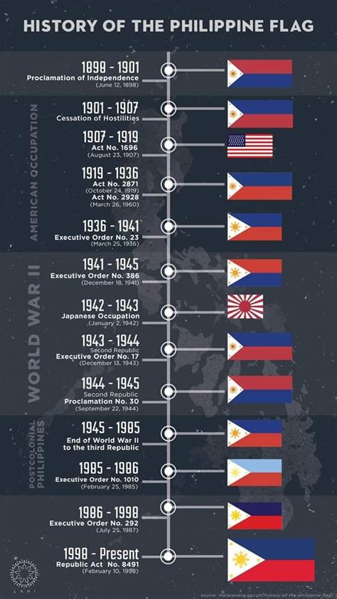 Different styles of the Philippine Flag through the years : r/coolguides