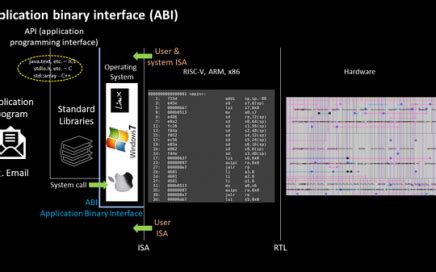 ABI (application binary interface) – VLSI System Design