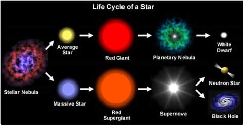 Types of Stars | SchoolWorkHelper