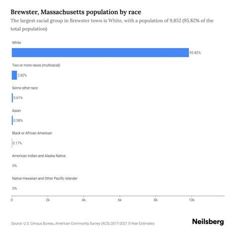 Brewster, Massachusetts Population by Race & Ethnicity - 2023 | Neilsberg