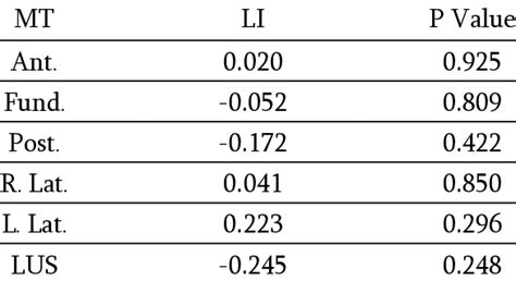 The Descriptive Statistics of Myometrial Thickness in Different Parts ...