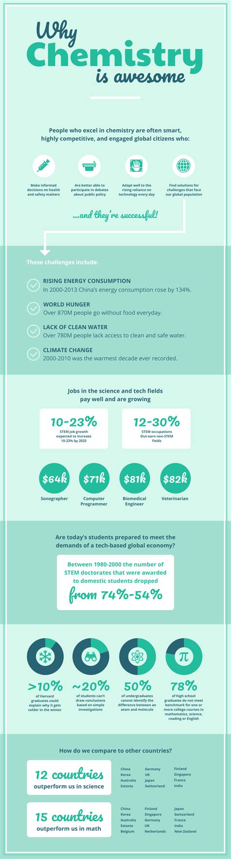 Why Chemistry is Awesome Infographic Template - Venngage