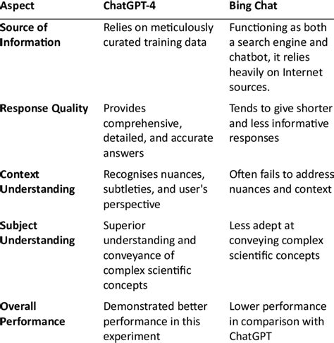 Comparative Analysis of ChatGPT-4 and Bing Chat on this Experiment (dos... | Download Scientific ...