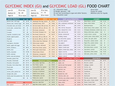 Apa Yang Dimaksud Dengan Glycemic Index Dan Glycemic Load at Lloyd ...