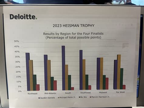 Heisman Voting Breakdown by Region | Tiger Rant