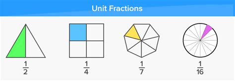 What is Unit Fraction? Definition, Facts & Example