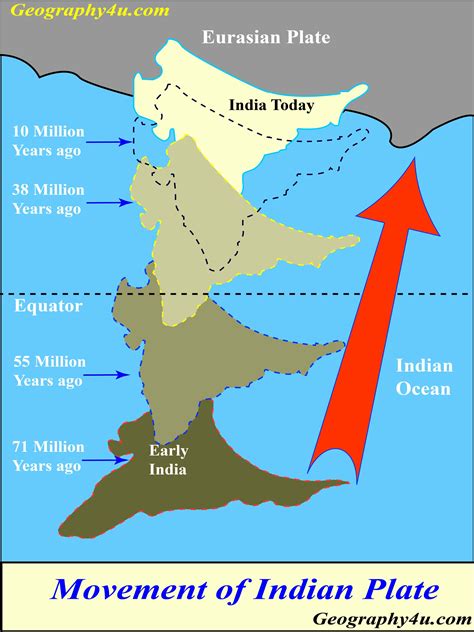 How the Himalaya was formed initially? | Plate tectonic theory, Indian history facts, Geography