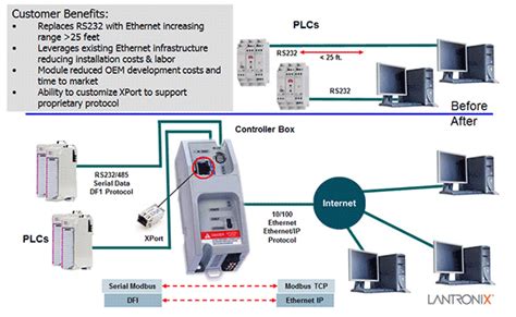 IoT-Enabling Industrial Equipment | Lantronix