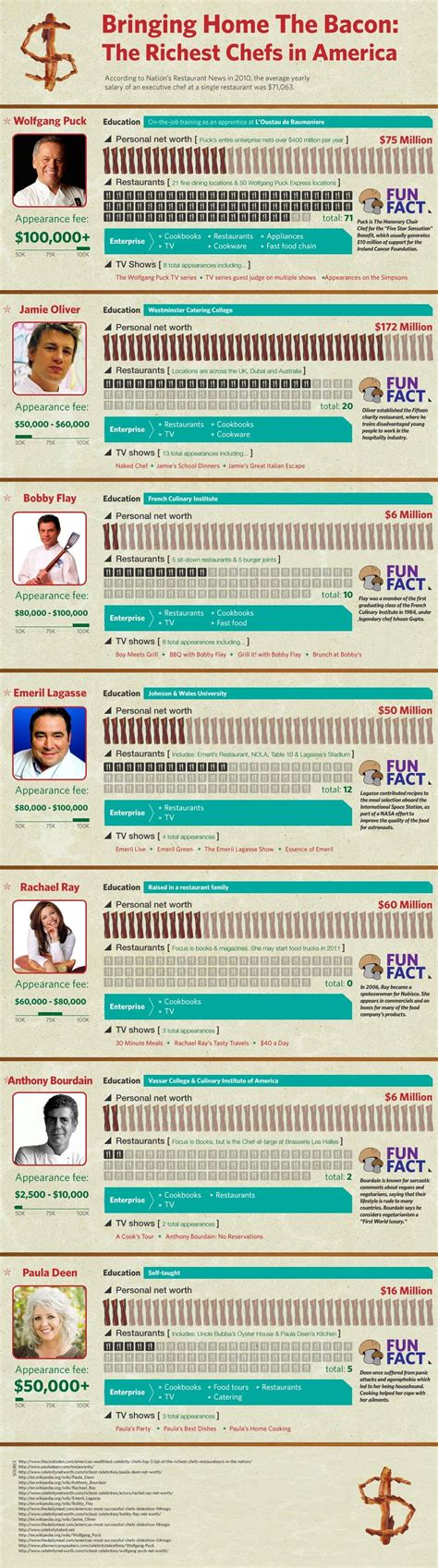 The Richest Chefs in America | Bringing Home the Bacon | Family and consumer science, Culinary ...