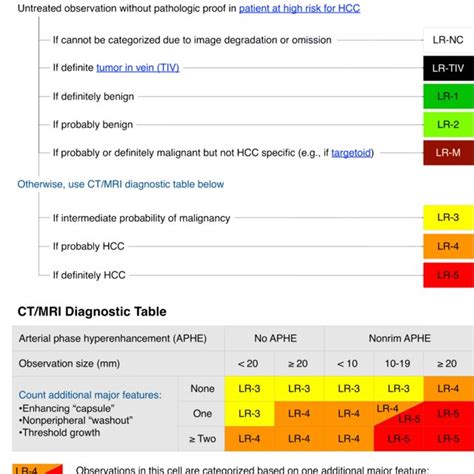 LI-RADS diagnostic algorithm. Reprinted with permission from the... | Download Scientific Diagram