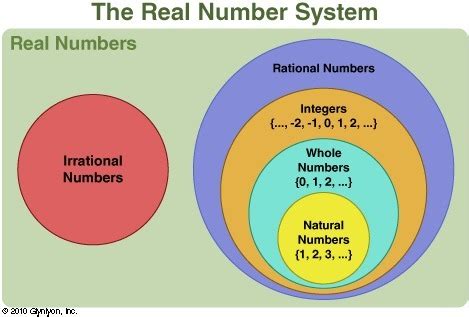 Venn Diagram Of Real Numbers - General Wiring Diagram