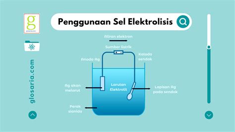 Penggunaan Sel Elektrolisis Dalam Industri dan Kehidupan Sehari-hari - Glosaria.com