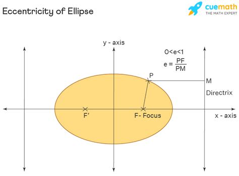 Eccentricity of Ellipse - Formula, Definition, Derivation, Examples