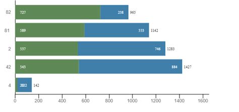 React Chartjs 2 Bar Chart