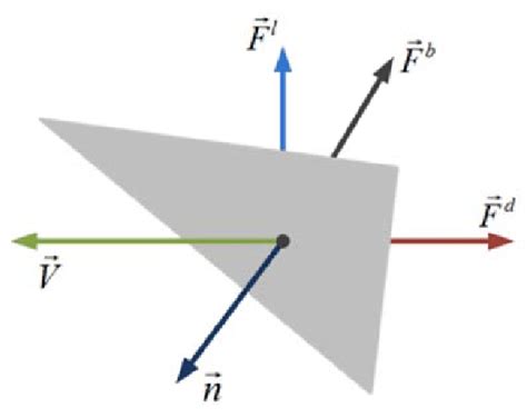 Force components acting in a triangle of the | Download Scientific Diagram