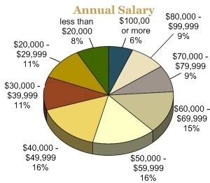 Chef In Training : Pastry Chef Salary