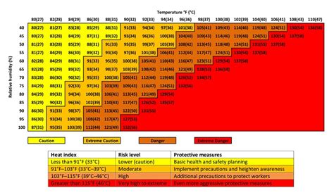 Printable Osha Heat Index Chart