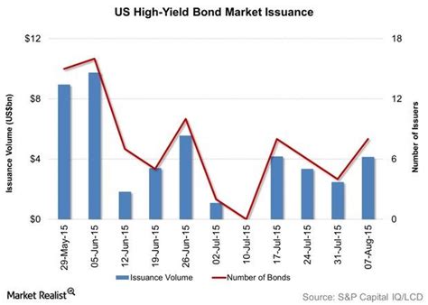 High-Yield Bond Issuers Return to the Primary Market