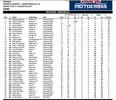 Race Results: 2017 Ironman National - MotoXAddicts