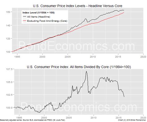 Bond Economics: Primer: Core Versus Headline CPI