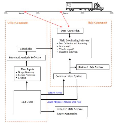 Overall Schematic of SHM System. | Download Scientific Diagram