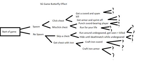 The Butterfly Effect. | MCGamer Network