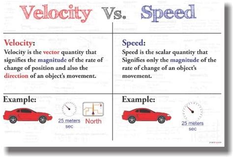 Examples Of Speed