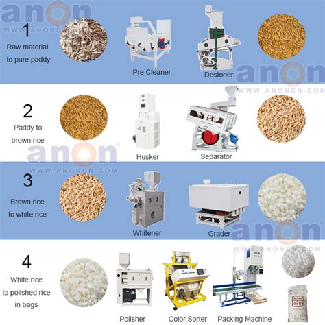 What is rice milling?Rice milling process flow chart - Rice Mill ...