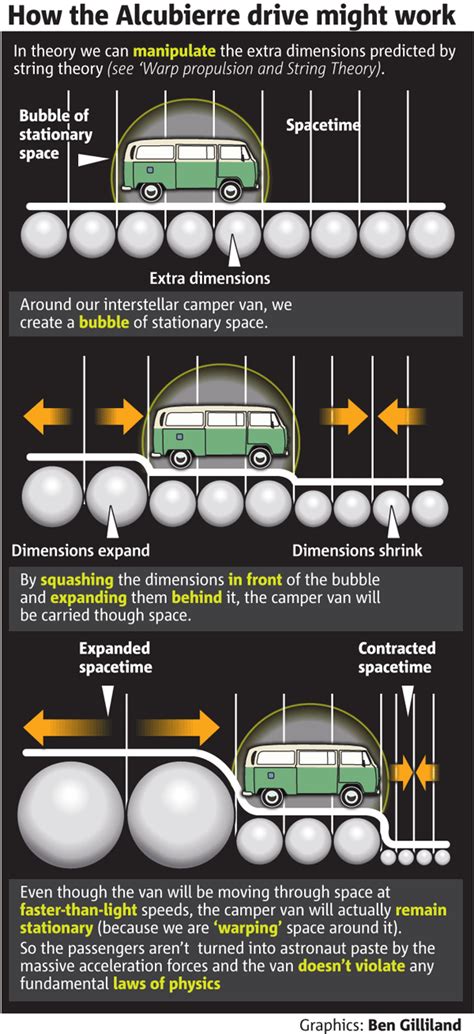 The Alcubierre warp drive... bending space and time and the limits of ...