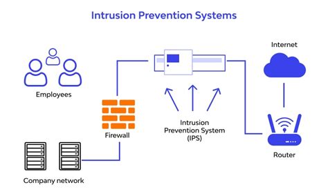 What is an Intrusion Prevention System (IPS)