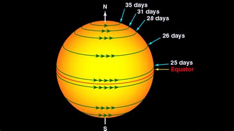 Planets Orbit And Rotation