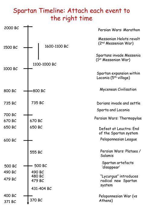 PPT - Spartan Timeline: Attach each event to the right time PowerPoint ...