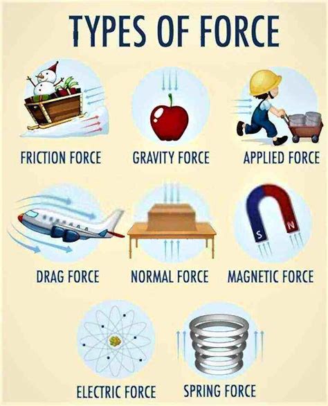 Describe the Four Main Types of Resistance Forces.