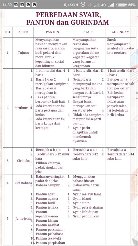 Perbedaan Dan Persamaan Pantun Dan Syair | Ruang Ilmu