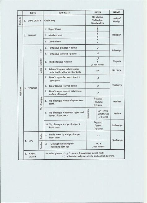 TajweedMama: Letter Makhraj - Summarised Table