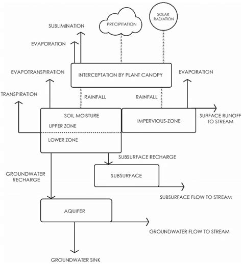 Schematic flowchart of groundwater recharge process based on... | Download Scientific Diagram