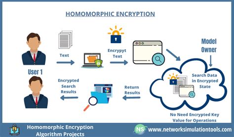 Homomorphic Encryption Algorithm Projects (Cloud Computing) | Network Simulation Tools