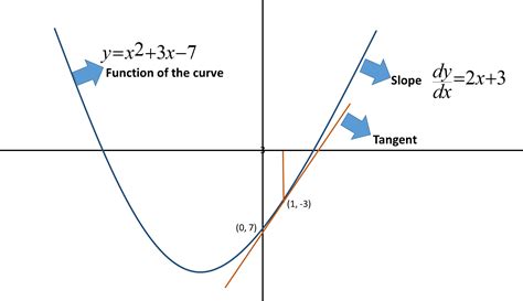 How do you find the equation of the tangent line to the graph of f(x)=x ...