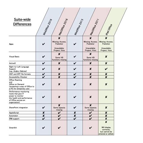 Comparison breaks down all the missing features in Office for Mac ...