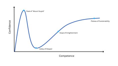 The Four Stages of Learning